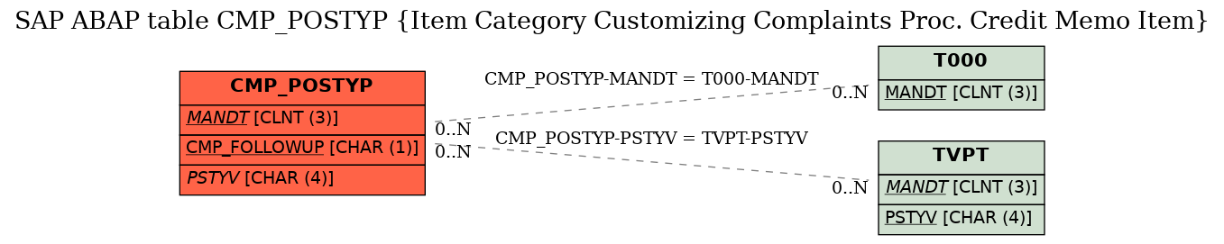 E-R Diagram for table CMP_POSTYP (Item Category Customizing Complaints Proc. Credit Memo Item)