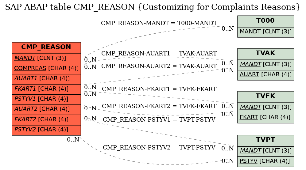 E-R Diagram for table CMP_REASON (Customizing for Complaints Reasons)