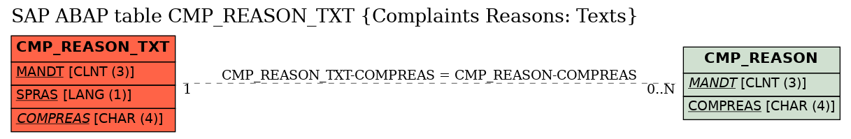 E-R Diagram for table CMP_REASON_TXT (Complaints Reasons: Texts)