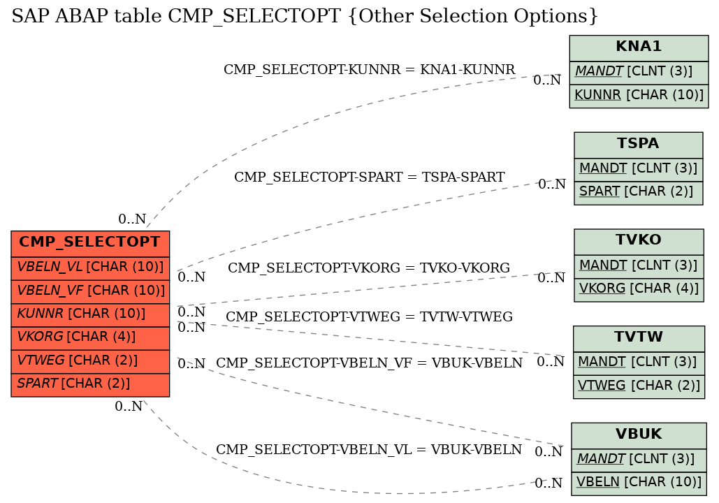 E-R Diagram for table CMP_SELECTOPT (Other Selection Options)