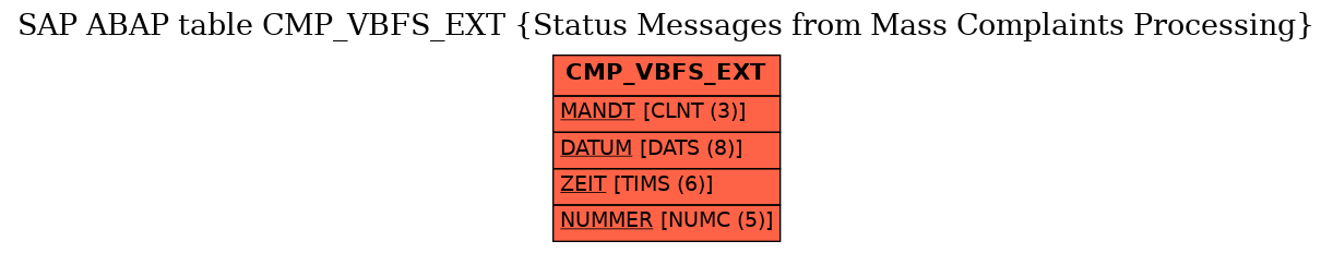 E-R Diagram for table CMP_VBFS_EXT (Status Messages from Mass Complaints Processing)