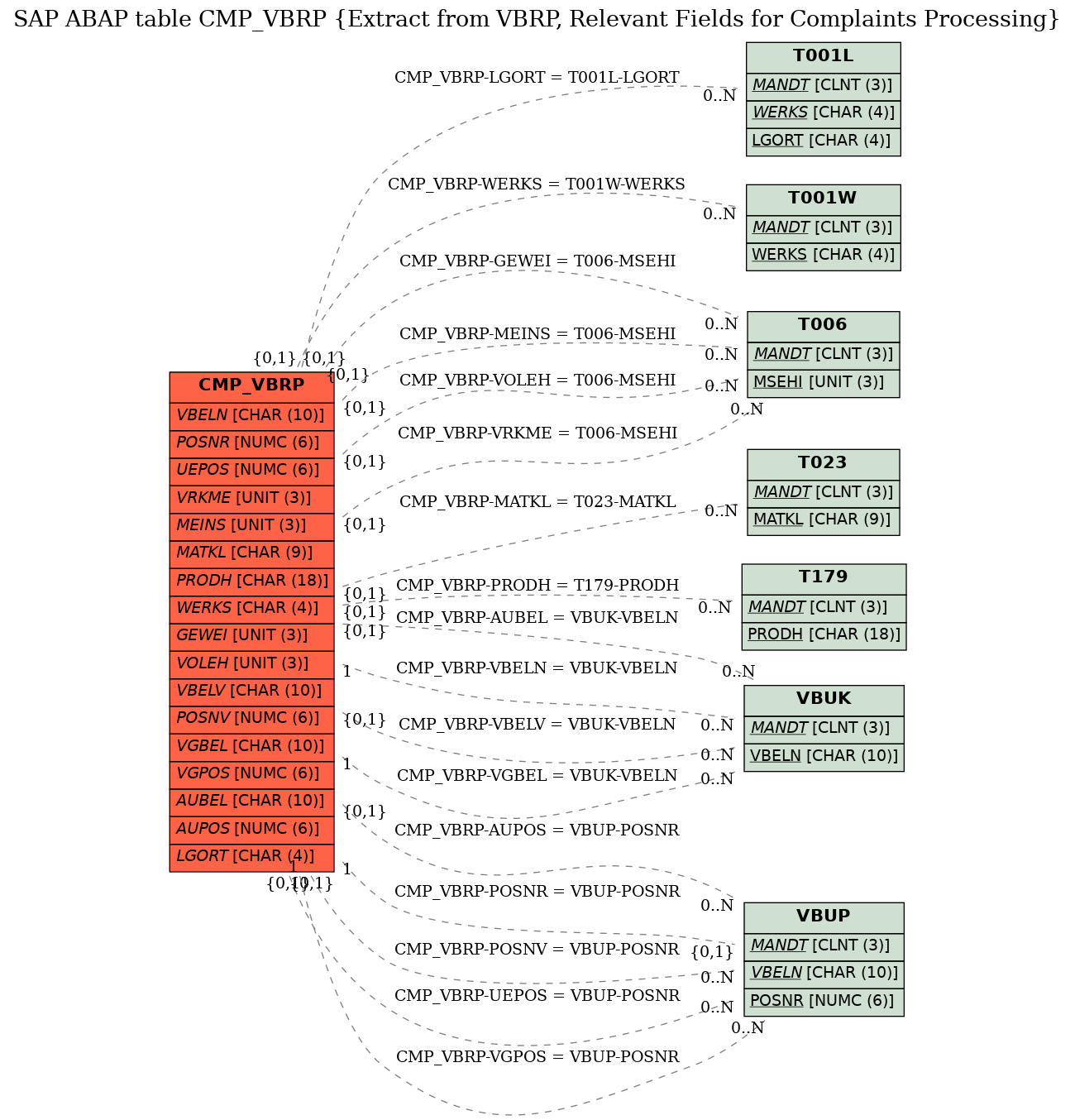 E-R Diagram for table CMP_VBRP (Extract from VBRP, Relevant Fields for Complaints Processing)