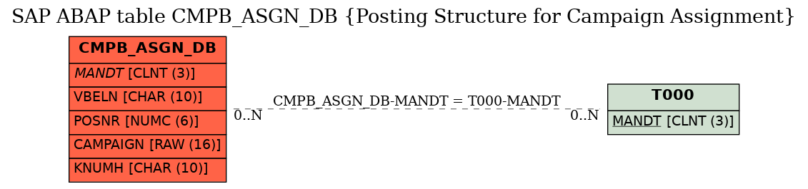 E-R Diagram for table CMPB_ASGN_DB (Posting Structure for Campaign Assignment)