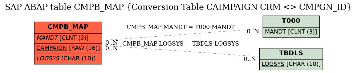 E-R Diagram for table CMPB_MAP (Conversion Table CAIMPAIGN CRM <> CMPGN_ID)