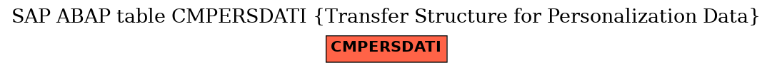 E-R Diagram for table CMPERSDATI (Transfer Structure for Personalization Data)