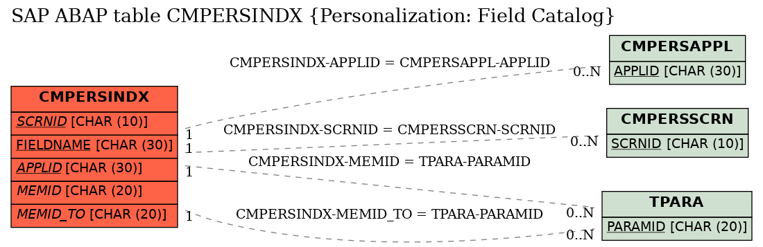 E-R Diagram for table CMPERSINDX (Personalization: Field Catalog)