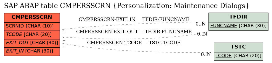 E-R Diagram for table CMPERSSCRN (Personalization: Maintenance Dialogs)