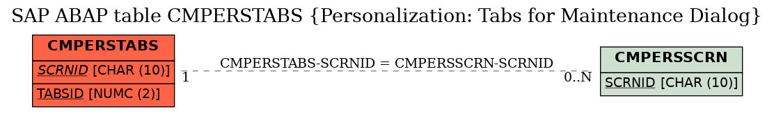 E-R Diagram for table CMPERSTABS (Personalization: Tabs for Maintenance Dialog)