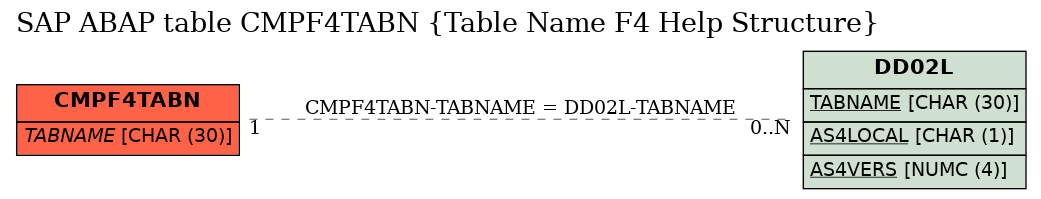 E-R Diagram for table CMPF4TABN (Table Name F4 Help Structure)
