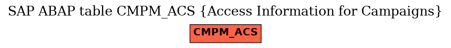 E-R Diagram for table CMPM_ACS (Access Information for Campaigns)