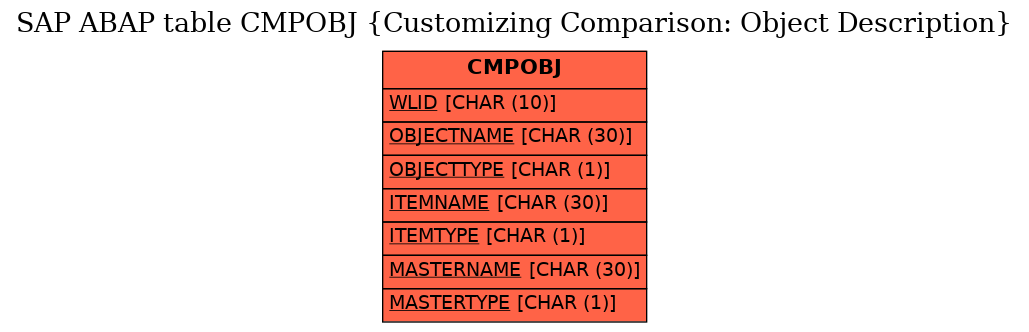 E-R Diagram for table CMPOBJ (Customizing Comparison: Object Description)
