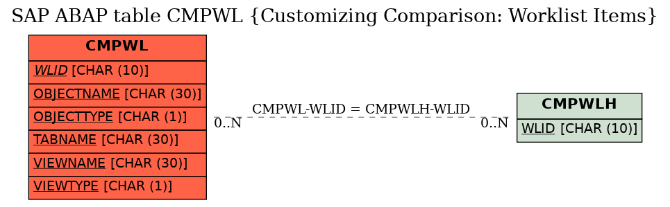 E-R Diagram for table CMPWL (Customizing Comparison: Worklist Items)