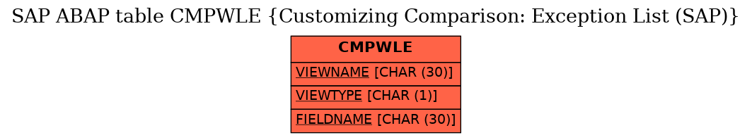 E-R Diagram for table CMPWLE (Customizing Comparison: Exception List (SAP))