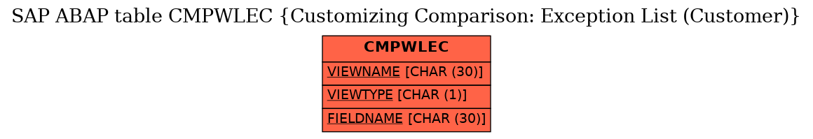 E-R Diagram for table CMPWLEC (Customizing Comparison: Exception List (Customer))