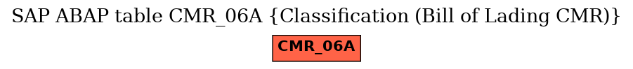 E-R Diagram for table CMR_06A (Classification (Bill of Lading CMR))