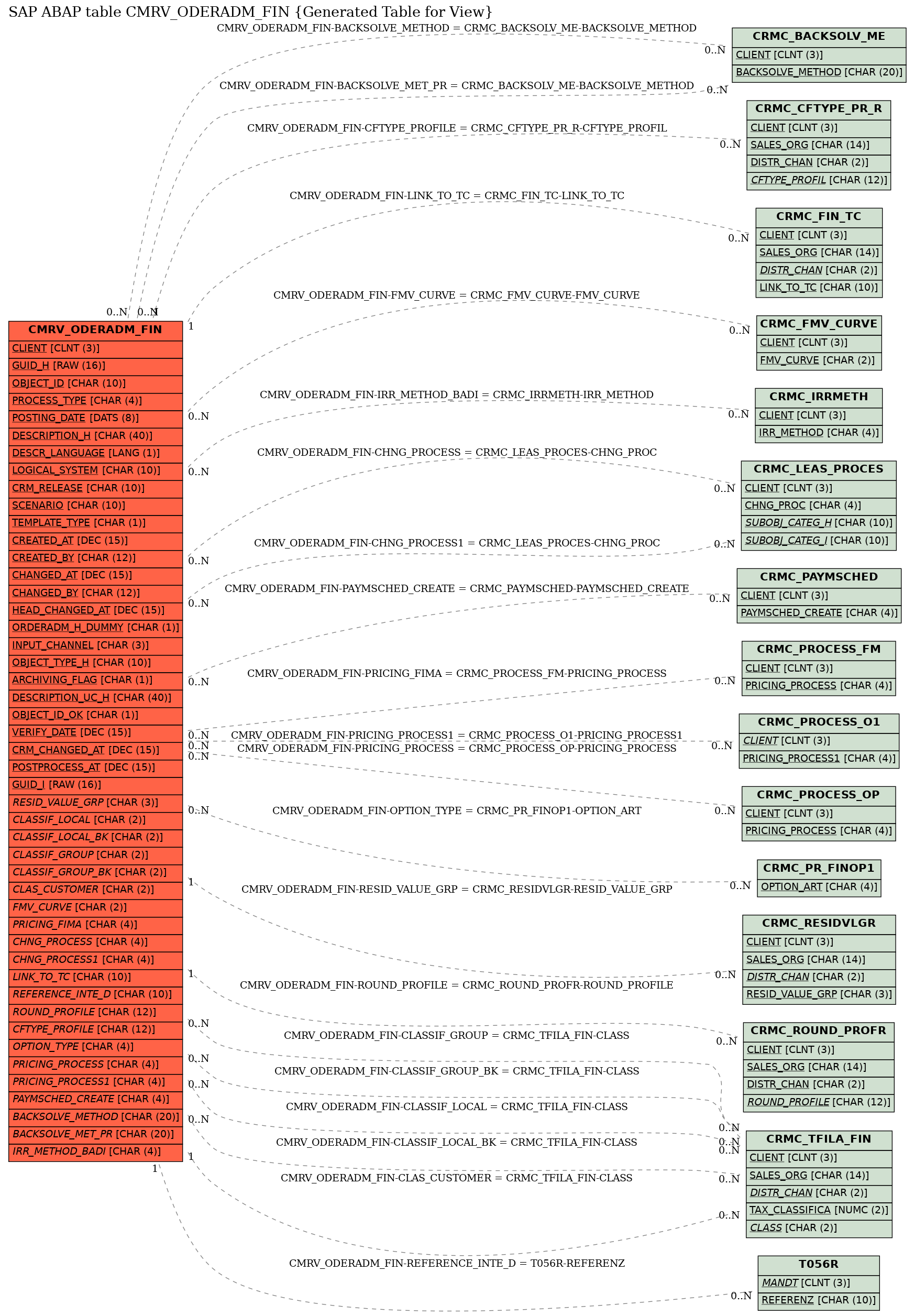 E-R Diagram for table CMRV_ODERADM_FIN (Generated Table for View)