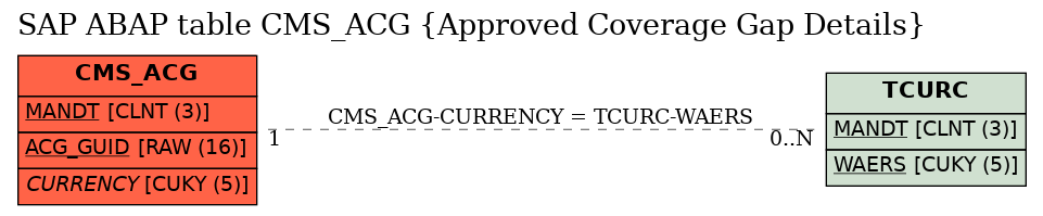 E-R Diagram for table CMS_ACG (Approved Coverage Gap Details)