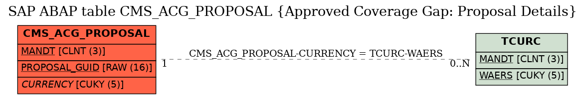 E-R Diagram for table CMS_ACG_PROPOSAL (Approved Coverage Gap: Proposal Details)