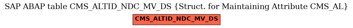 E-R Diagram for table CMS_ALTID_NDC_MV_DS (Struct. for Maintaining Attribute CMS_AL)