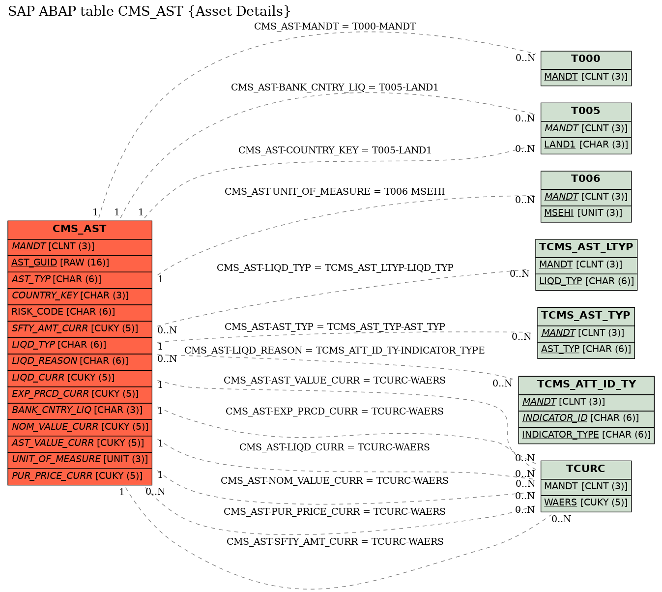 E-R Diagram for table CMS_AST (Asset Details)