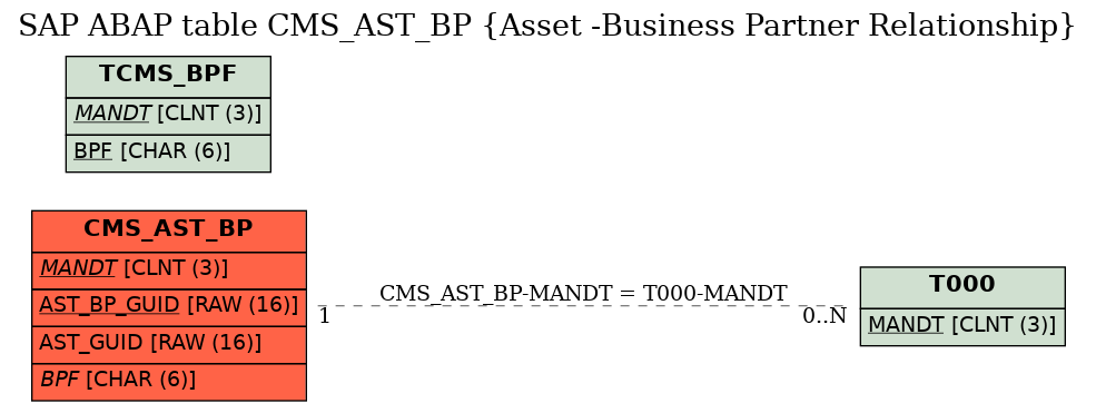 E-R Diagram for table CMS_AST_BP (Asset -Business Partner Relationship)