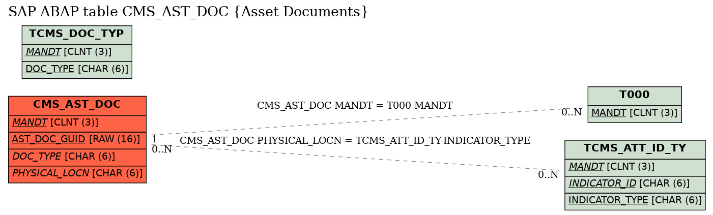 E-R Diagram for table CMS_AST_DOC (Asset Documents)