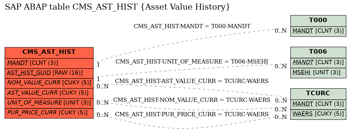 E-R Diagram for table CMS_AST_HIST (Asset Value History)