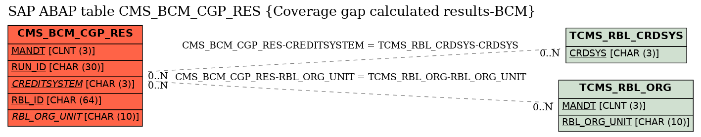 E-R Diagram for table CMS_BCM_CGP_RES (Coverage gap calculated results-BCM)