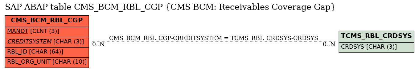 E-R Diagram for table CMS_BCM_RBL_CGP (CMS BCM: Receivables Coverage Gap)