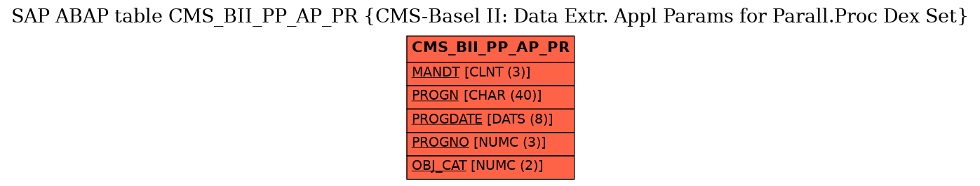 E-R Diagram for table CMS_BII_PP_AP_PR (CMS-Basel II: Data Extr. Appl Params for Parall.Proc Dex Set)