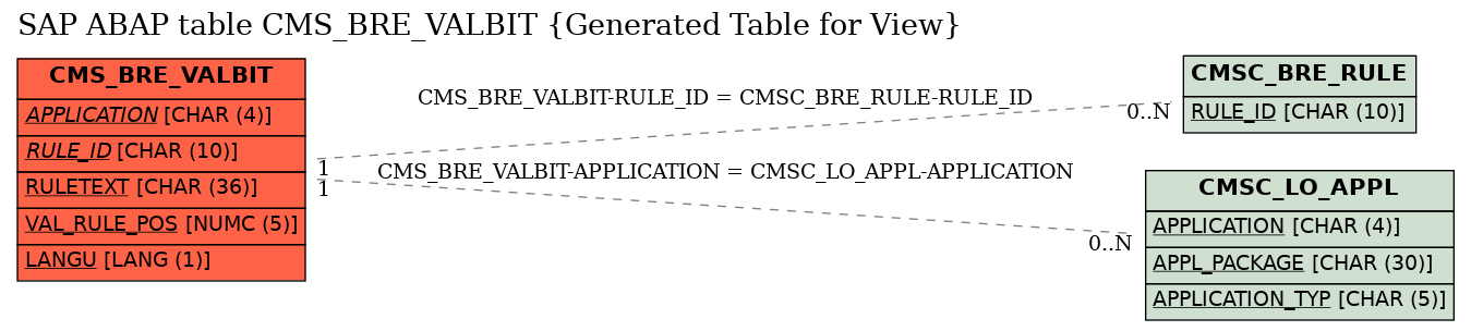 E-R Diagram for table CMS_BRE_VALBIT (Generated Table for View)