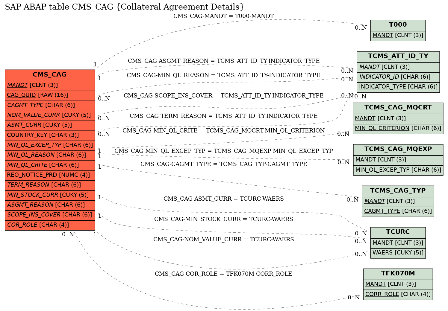 E-R Diagram for table CMS_CAG (Collateral Agreement Details)