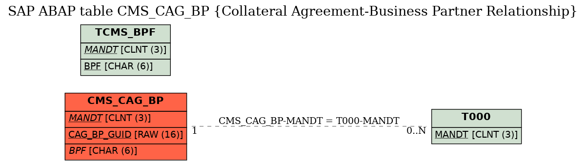 E-R Diagram for table CMS_CAG_BP (Collateral Agreement-Business Partner Relationship)