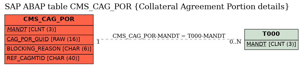 E-R Diagram for table CMS_CAG_POR (Collateral Agreement Portion details)