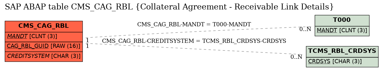 E-R Diagram for table CMS_CAG_RBL (Collateral Agreement - Receivable Link Details)