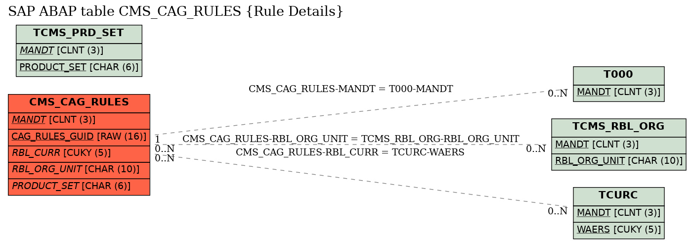 E-R Diagram for table CMS_CAG_RULES (Rule Details)