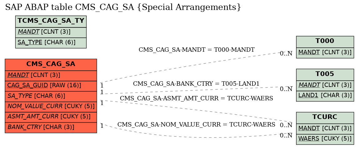 E-R Diagram for table CMS_CAG_SA (Special Arrangements)