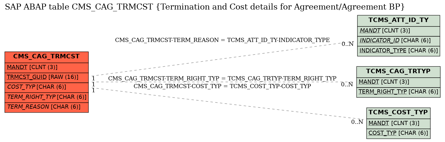 E-R Diagram for table CMS_CAG_TRMCST (Termination and Cost details for Agreement/Agreement BP)