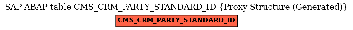E-R Diagram for table CMS_CRM_PARTY_STANDARD_ID (Proxy Structure (Generated))