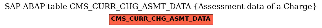 E-R Diagram for table CMS_CURR_CHG_ASMT_DATA (Assessment data of a Charge)