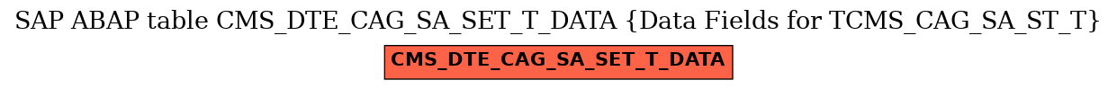 E-R Diagram for table CMS_DTE_CAG_SA_SET_T_DATA (Data Fields for TCMS_CAG_SA_ST_T)