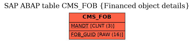 E-R Diagram for table CMS_FOB (Financed object details)