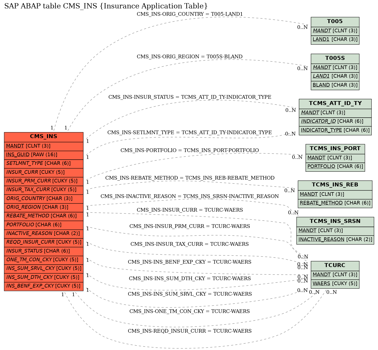 E-R Diagram for table CMS_INS (Insurance Application Table)