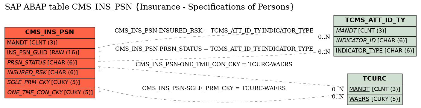 E-R Diagram for table CMS_INS_PSN (Insurance - Specifications of Persons)