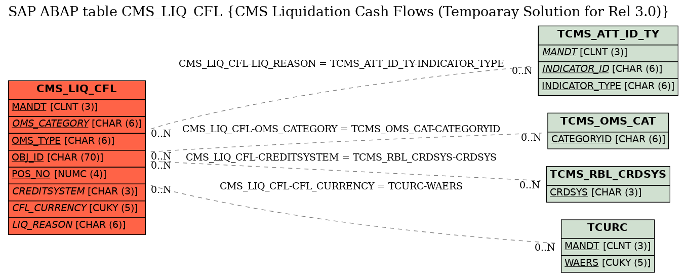 E-R Diagram for table CMS_LIQ_CFL (CMS Liquidation Cash Flows (Tempoaray Solution for Rel 3.0))