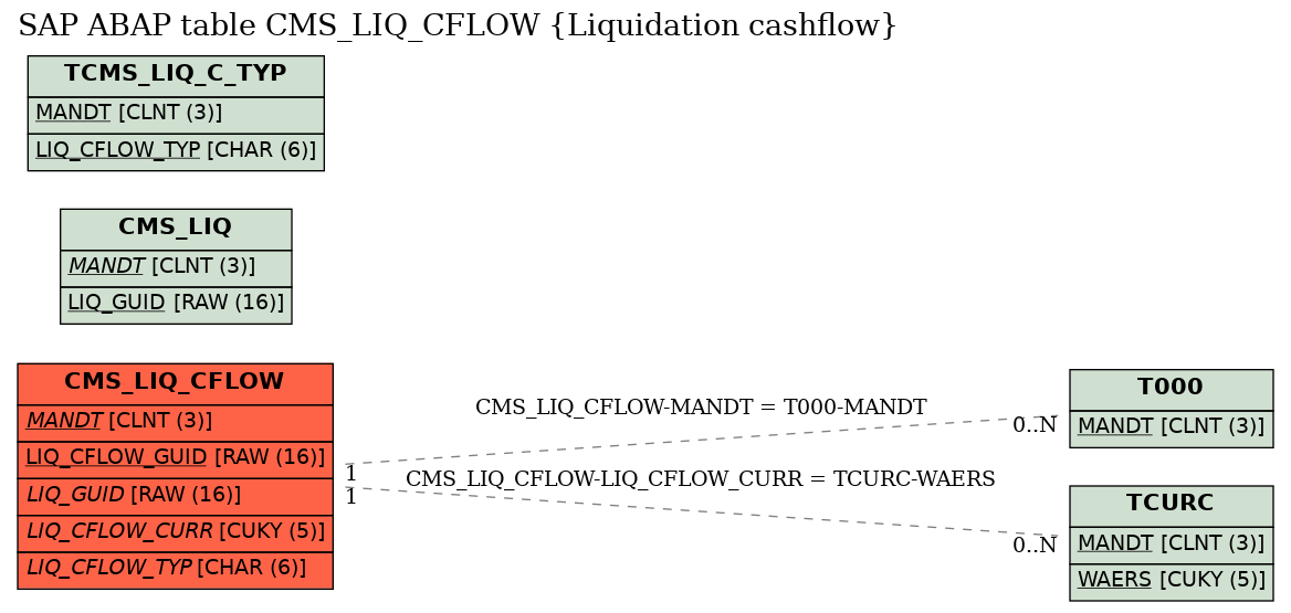 E-R Diagram for table CMS_LIQ_CFLOW (Liquidation cashflow)