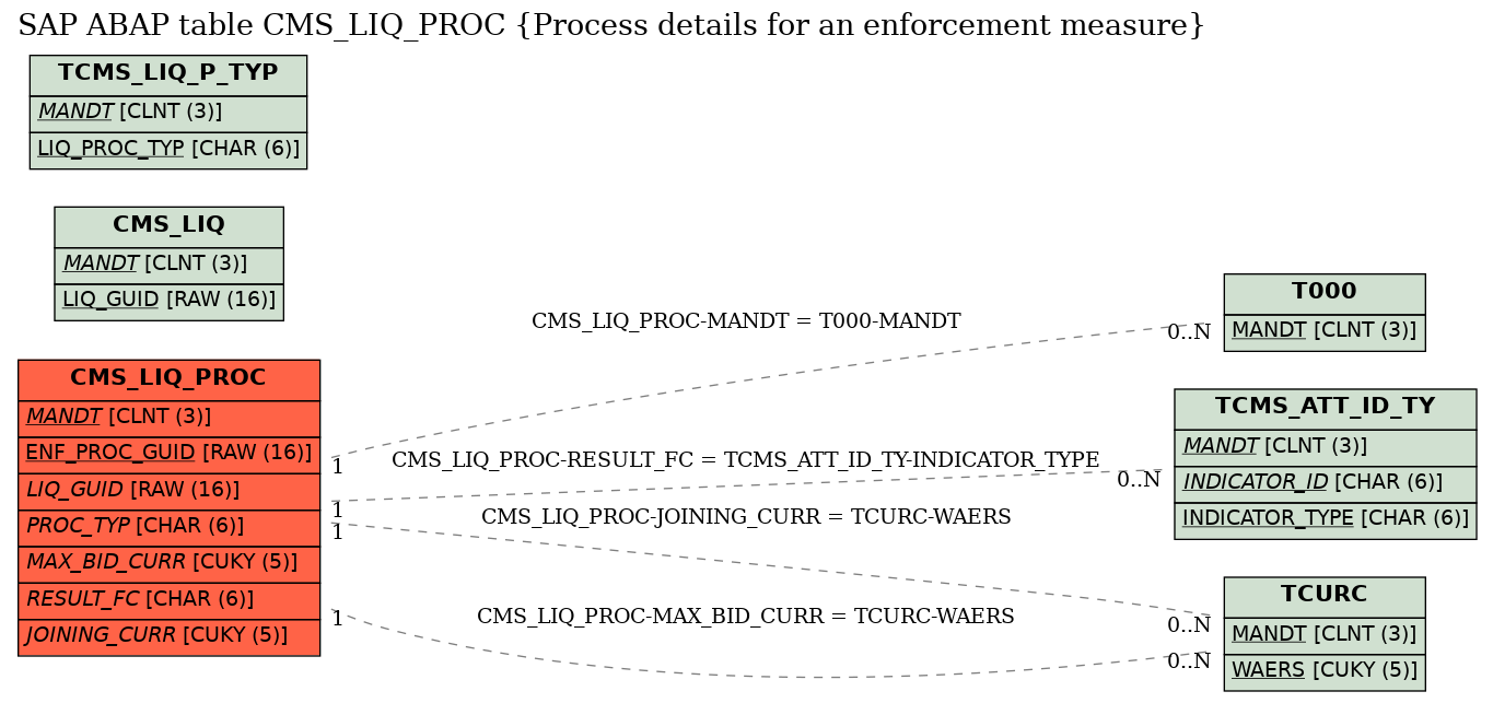 E-R Diagram for table CMS_LIQ_PROC (Process details for an enforcement measure)