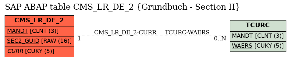 E-R Diagram for table CMS_LR_DE_2 (Grundbuch - Section II)