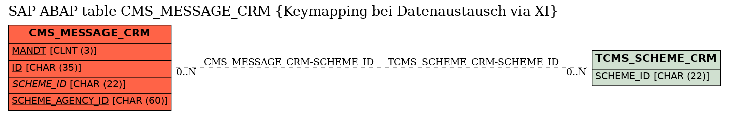 E-R Diagram for table CMS_MESSAGE_CRM (Keymapping bei Datenaustausch via XI)