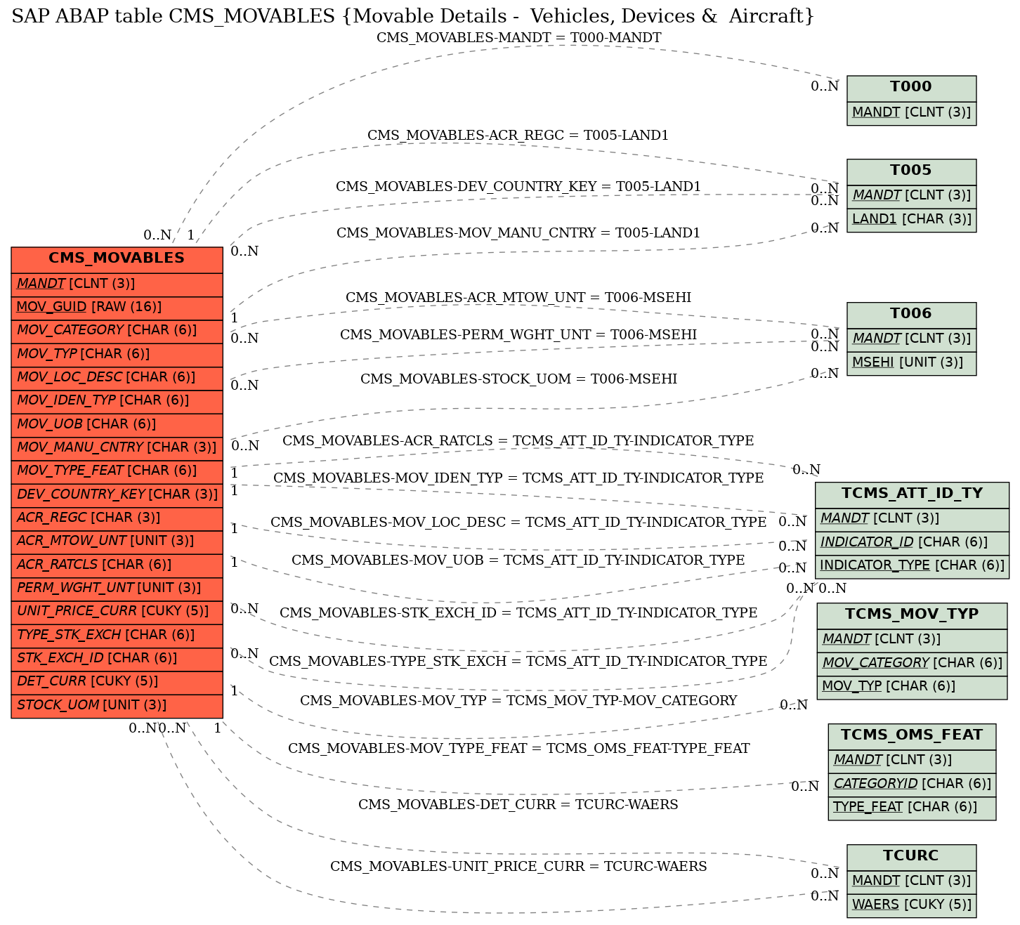 E-R Diagram for table CMS_MOVABLES (Movable Details -  Vehicles, Devices &  Aircraft)